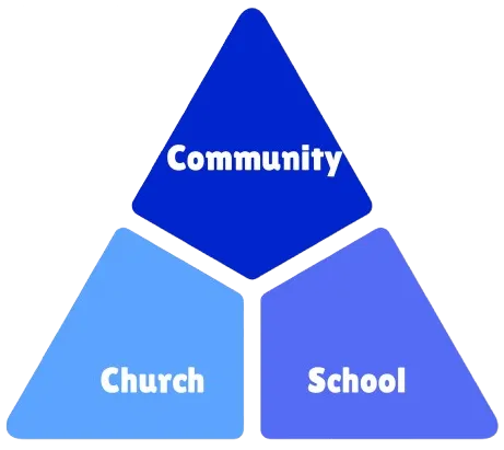 Trinity of Youth Ministry: Community, Church, and School